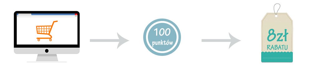 Wymiana punktów lojalnościowych na rabaty